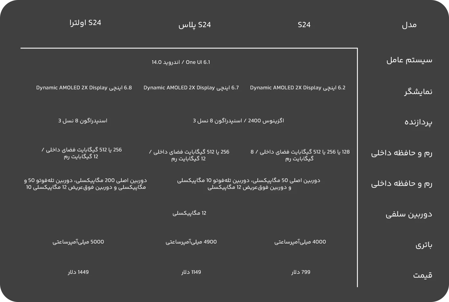 جدول مقایسه سامسونگ S24 با سایر اعضای خانواده خود از لحاظ مشخصات