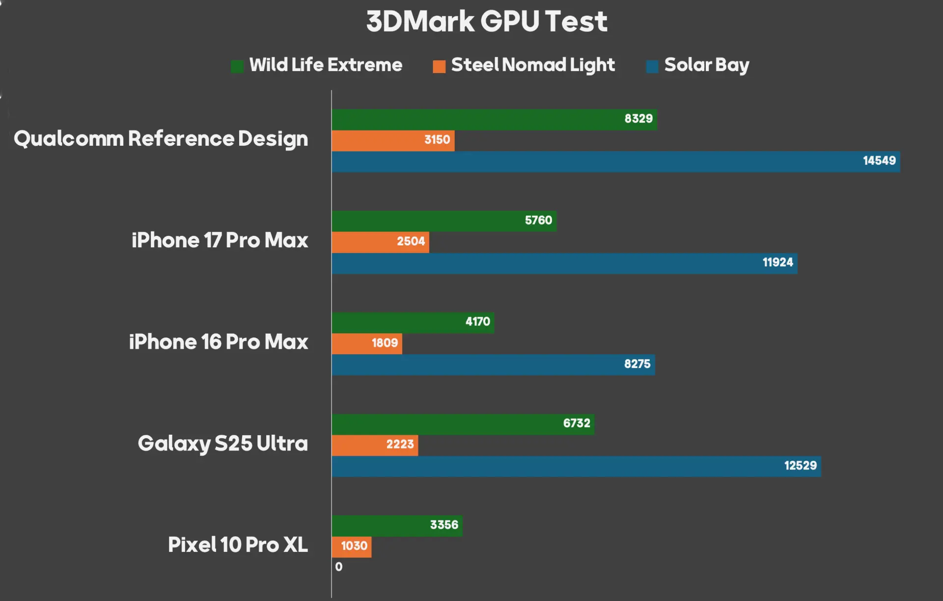 اسنپدراگون ۸ الیت نسل ۵ در 3DMark