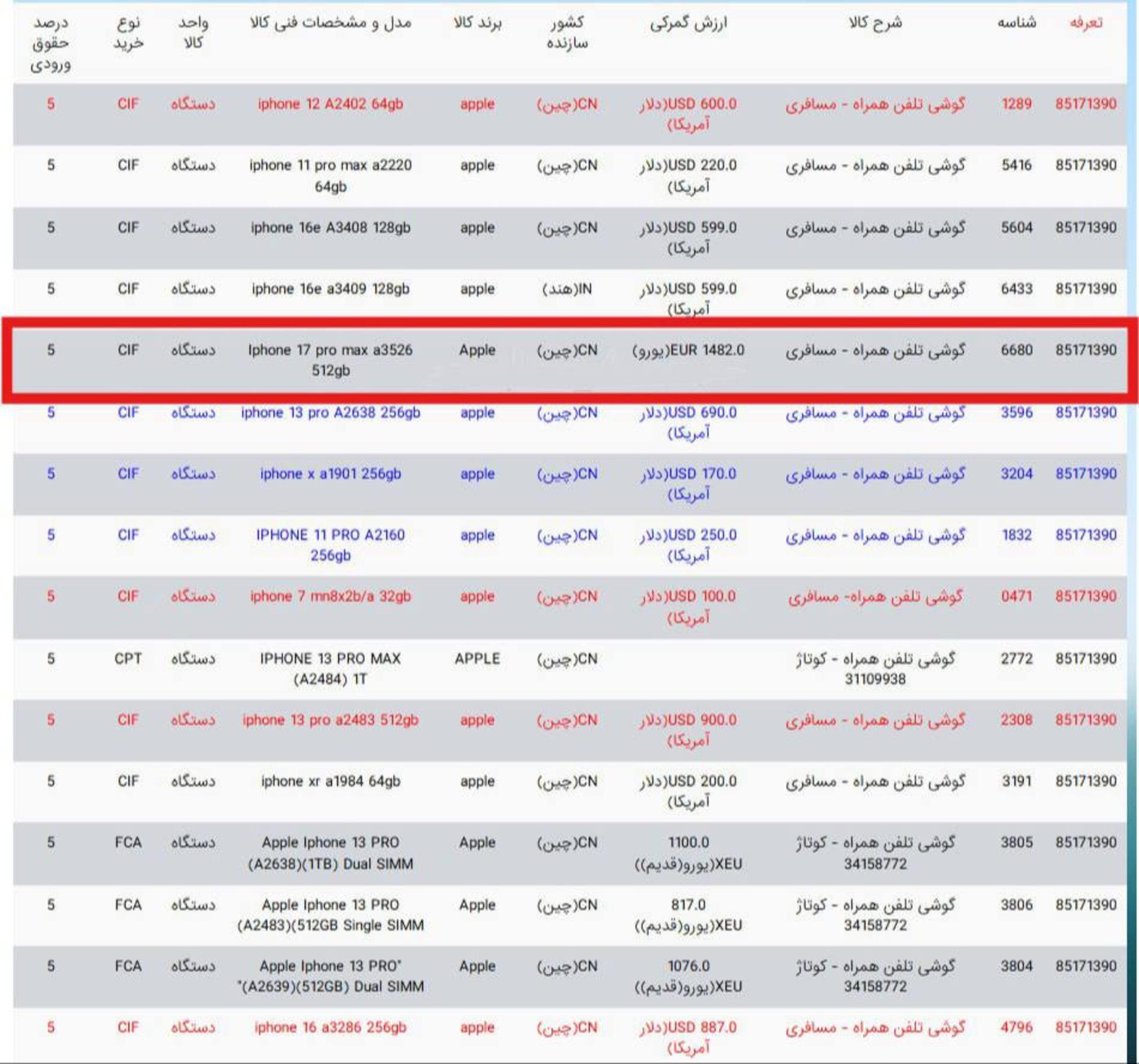 فهرست سامانه پنجره واحد تجارت فرامرزی