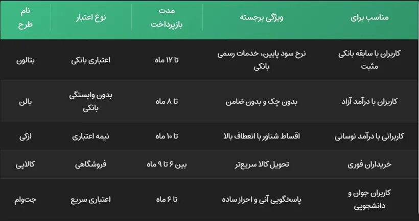 تفاوت طرحهای فروش اقساطی موبایل و تاثیر آن بر تجربه خرید بدون چک