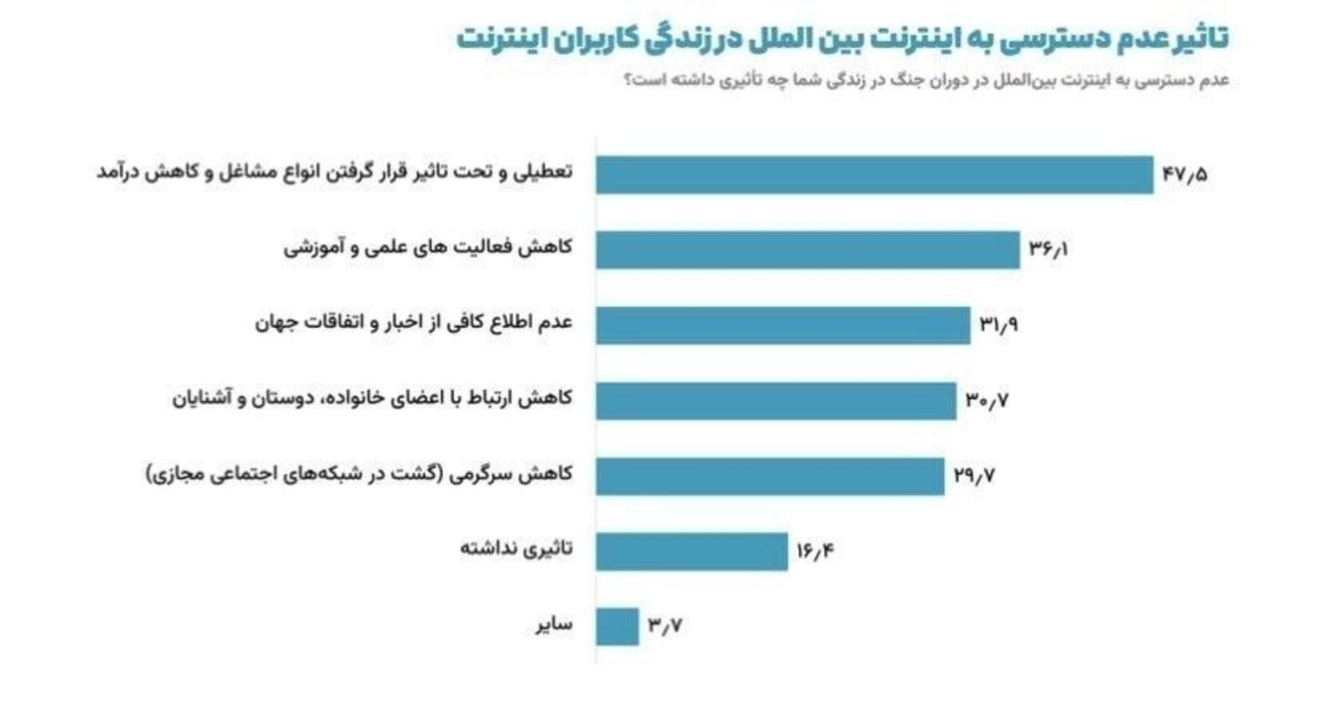 تاثیرات قطعی اینترنت